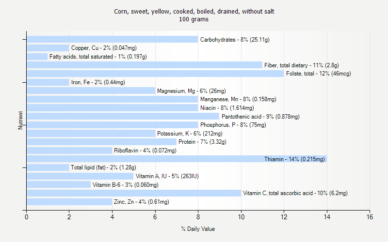 % Daily Value for Corn, sweet, yellow, cooked, boiled, drained, without salt 100 grams 