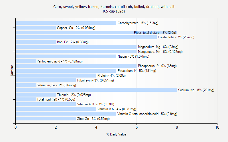 % Daily Value for Corn, sweet, yellow, frozen, kernels, cut off cob, boiled, drained, with salt 0.5 cup (82g)