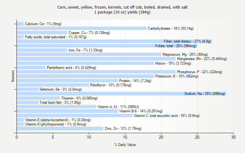 % Daily Value for Corn, sweet, yellow, frozen, kernels, cut off cob, boiled, drained, with salt 1 package (10 oz) yields (284g)