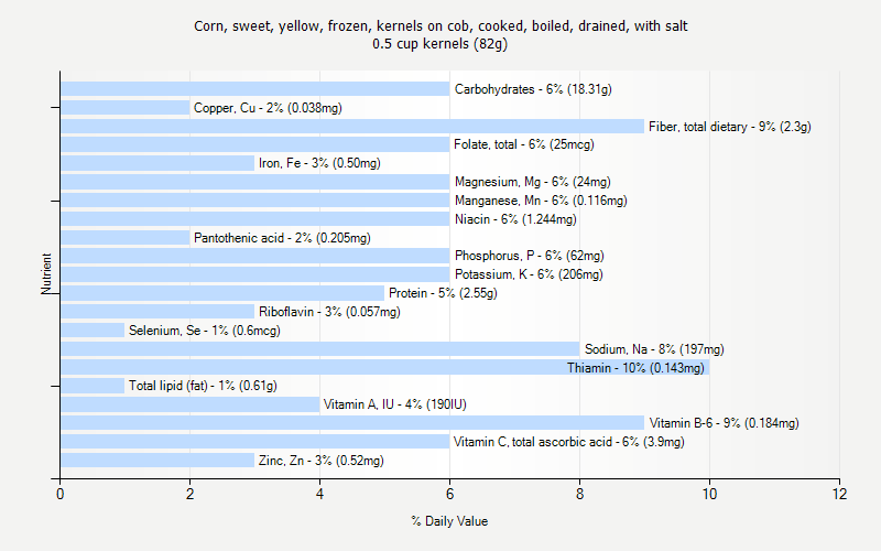 % Daily Value for Corn, sweet, yellow, frozen, kernels on cob, cooked, boiled, drained, with salt 0.5 cup kernels (82g)