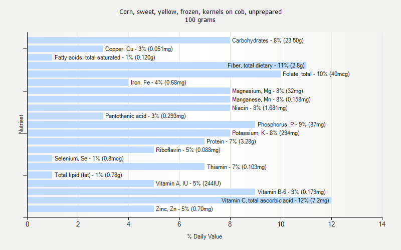 % Daily Value for Corn, sweet, yellow, frozen, kernels on cob, unprepared 100 grams 