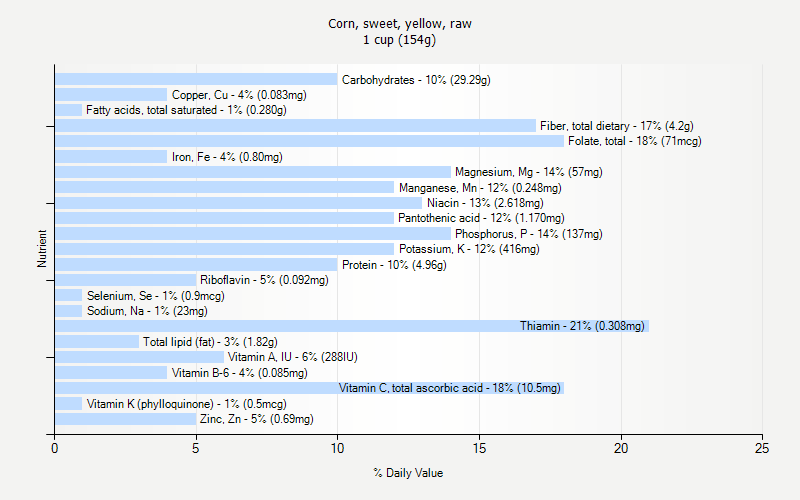 % Daily Value for Corn, sweet, yellow, raw 1 cup (154g)