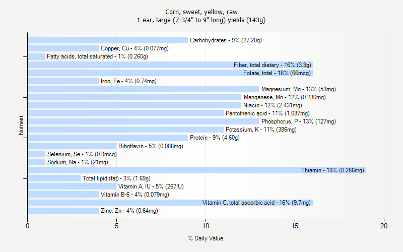 % Daily Value for Corn, sweet, yellow, raw 1 ear, large (7-3/4" to 9" long) yields (143g)