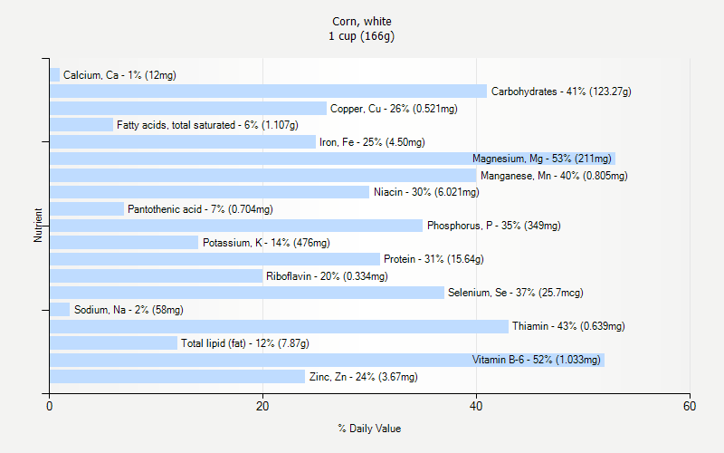 % Daily Value for Corn, white 1 cup (166g)