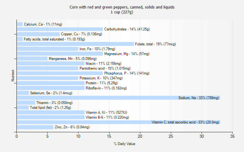 % Daily Value for Corn with red and green peppers, canned, solids and liquids 1 cup (227g)