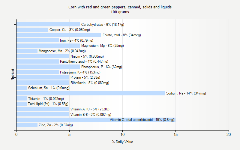 % Daily Value for Corn with red and green peppers, canned, solids and liquids 100 grams 