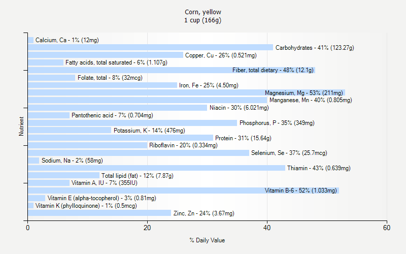 % Daily Value for Corn, yellow 1 cup (166g)