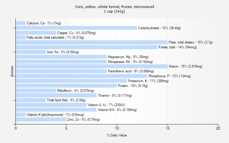 % Daily Value for Corn, yellow, whole kernel, frozen, microwaved 1 cup (141g)