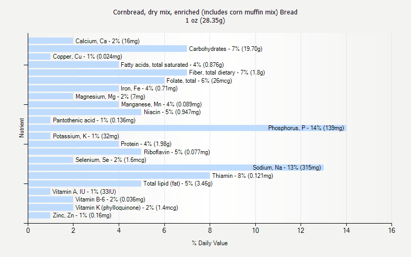 % Daily Value for Cornbread, dry mix, enriched (includes corn muffin mix) Bread 1 oz (28.35g)