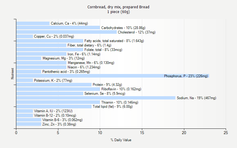 % Daily Value for Cornbread, dry mix, prepared Bread 1 piece (60g)