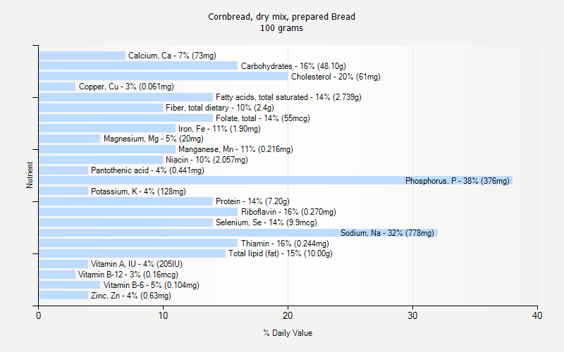 % Daily Value for Cornbread, dry mix, prepared Bread 100 grams 