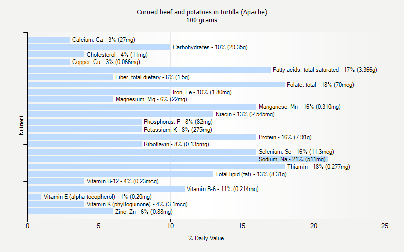 % Daily Value for Corned beef and potatoes in tortilla (Apache) 100 grams 