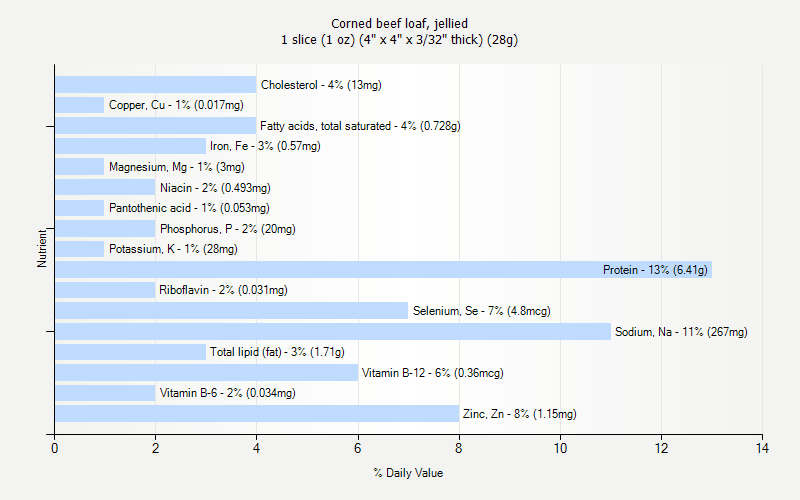 % Daily Value for Corned beef loaf, jellied 1 slice (1 oz) (4" x 4" x 3/32" thick) (28g)