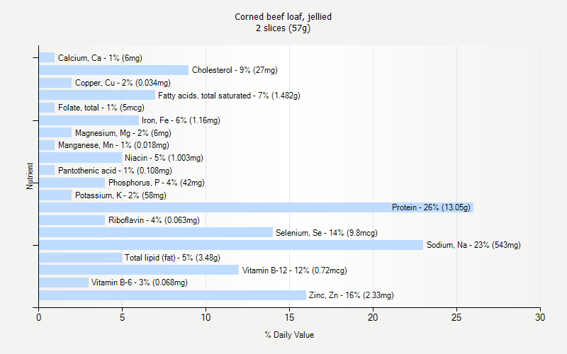 % Daily Value for Corned beef loaf, jellied 2 slices (57g)