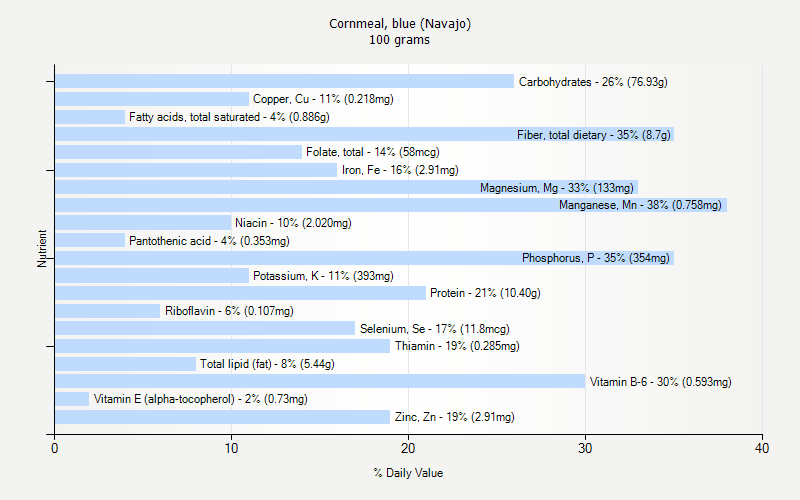 % Daily Value for Cornmeal, blue (Navajo) 100 grams 