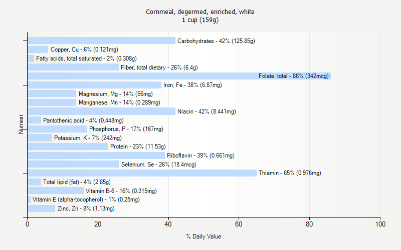 % Daily Value for Cornmeal, degermed, enriched, white 1 cup (159g)