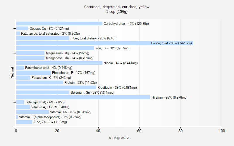 % Daily Value for Cornmeal, degermed, enriched, yellow 1 cup (159g)