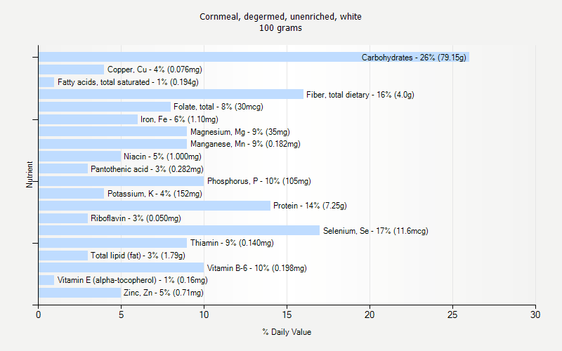 % Daily Value for Cornmeal, degermed, unenriched, white 100 grams 