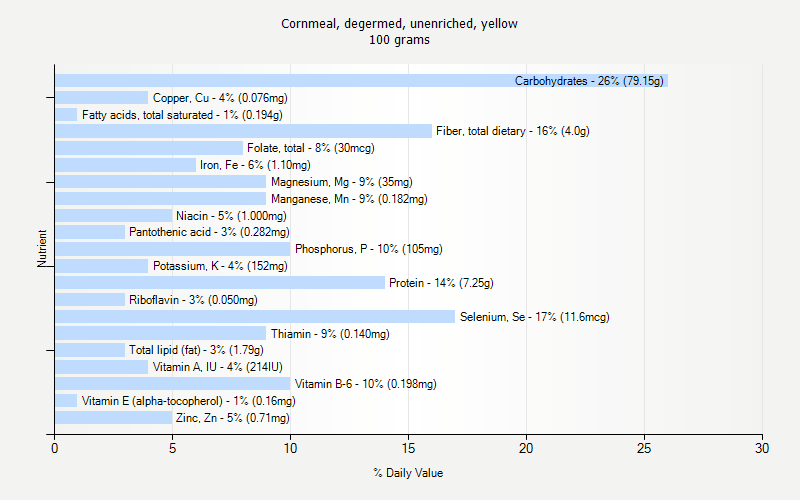 % Daily Value for Cornmeal, degermed, unenriched, yellow 100 grams 