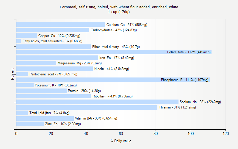 % Daily Value for Cornmeal, self-rising, bolted, with wheat flour added, enriched, white 1 cup (170g)