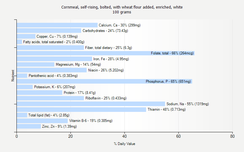 % Daily Value for Cornmeal, self-rising, bolted, with wheat flour added, enriched, white 100 grams 