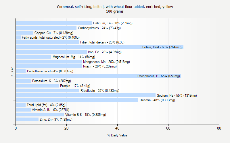 % Daily Value for Cornmeal, self-rising, bolted, with wheat flour added, enriched, yellow 100 grams 