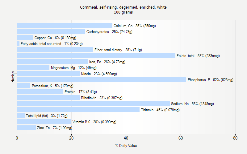 % Daily Value for Cornmeal, self-rising, degermed, enriched, white 100 grams 