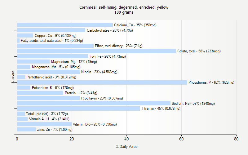 % Daily Value for Cornmeal, self-rising, degermed, enriched, yellow 100 grams 