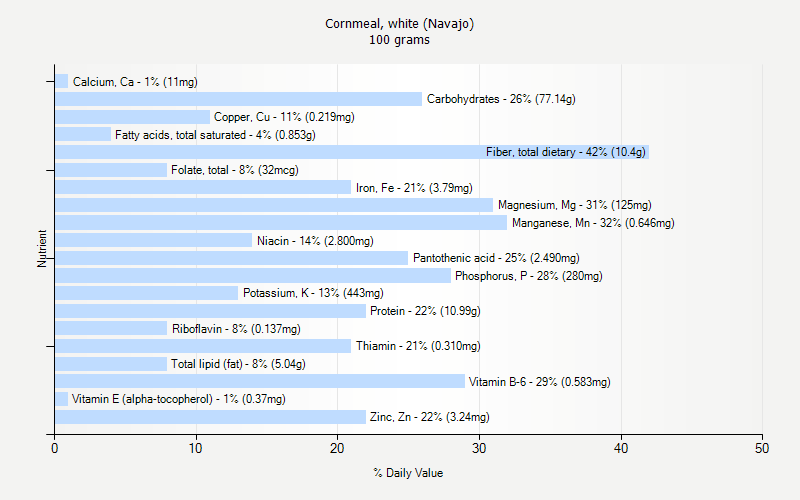 % Daily Value for Cornmeal, white (Navajo) 100 grams 