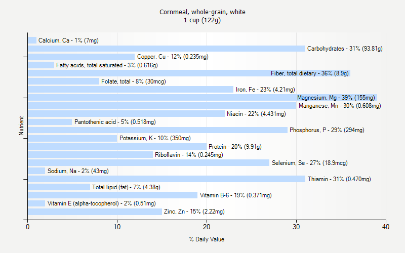 % Daily Value for Cornmeal, whole-grain, white 1 cup (122g)