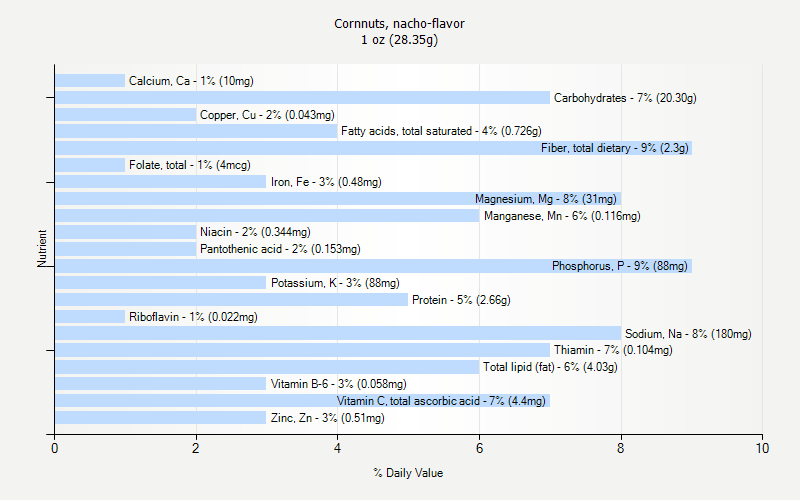 % Daily Value for Cornnuts, nacho-flavor 1 oz (28.35g)