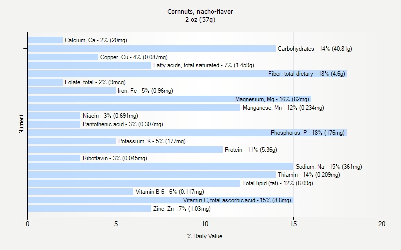 % Daily Value for Cornnuts, nacho-flavor 2 oz (57g)