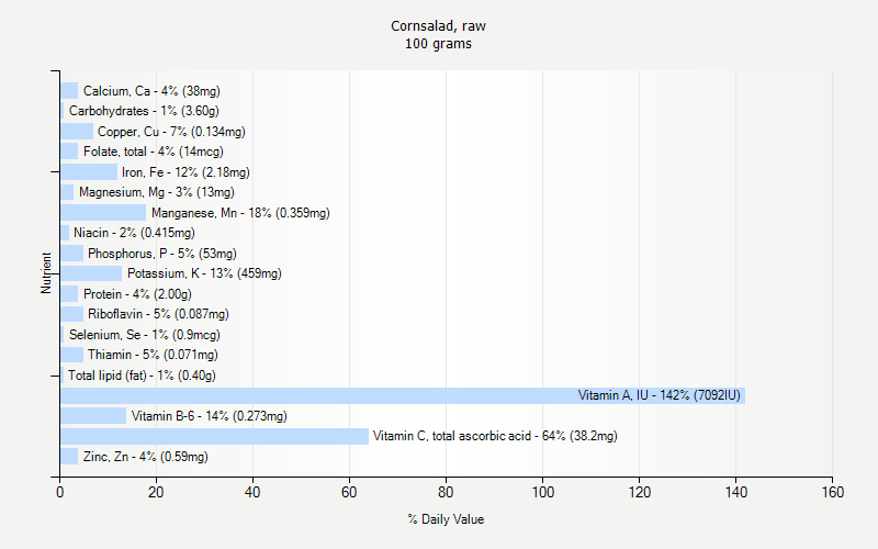 % Daily Value for Cornsalad, raw 100 grams 