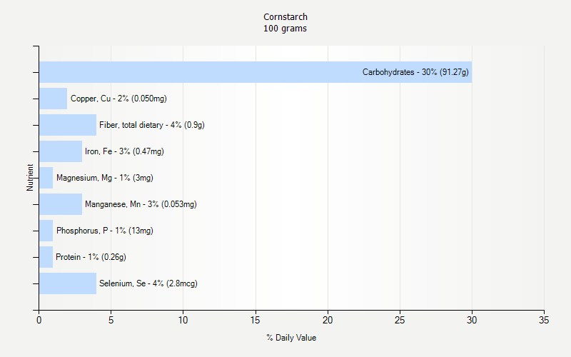 % Daily Value for Cornstarch 100 grams 