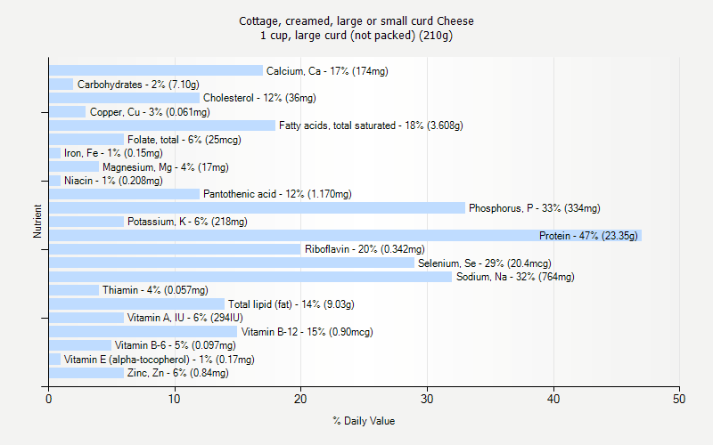 % Daily Value for Cottage, creamed, large or small curd Cheese 1 cup, large curd (not packed) (210g)