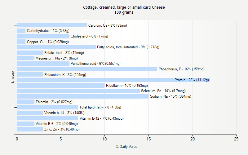 % Daily Value for Cottage, creamed, large or small curd Cheese 100 grams 