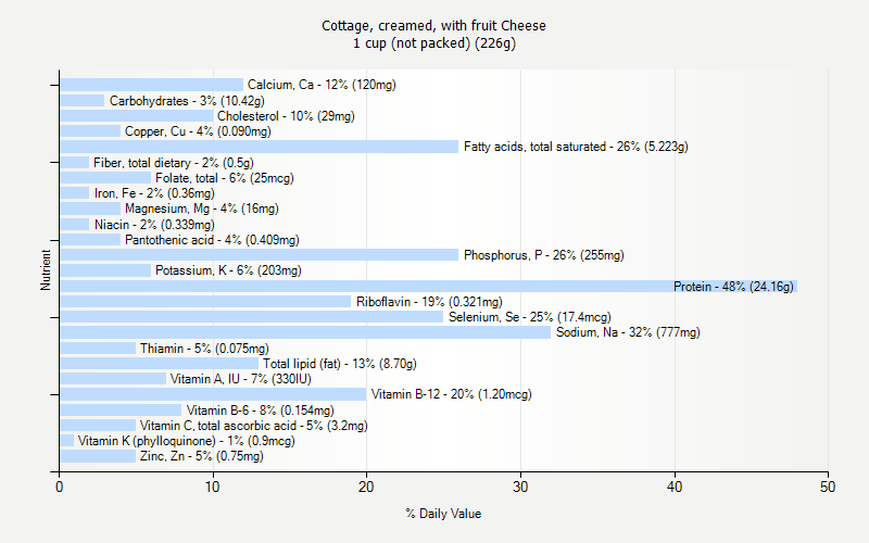 % Daily Value for Cottage, creamed, with fruit Cheese 1 cup (not packed) (226g)