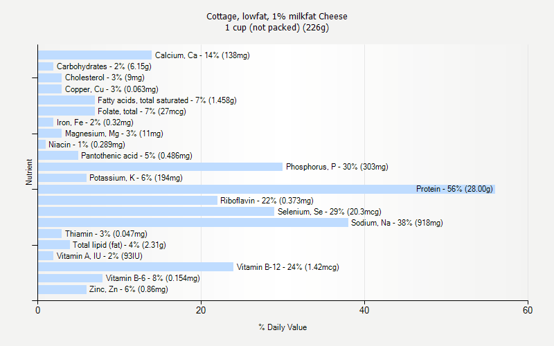 % Daily Value for Cottage, lowfat, 1% milkfat Cheese 1 cup (not packed) (226g)