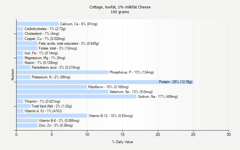 % Daily Value for Cottage, lowfat, 1% milkfat Cheese 100 grams 