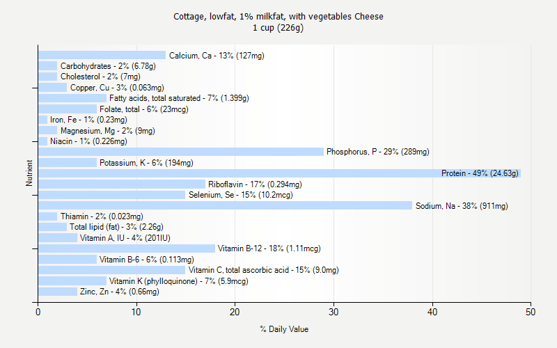 % Daily Value for Cottage, lowfat, 1% milkfat, with vegetables Cheese 1 cup (226g)