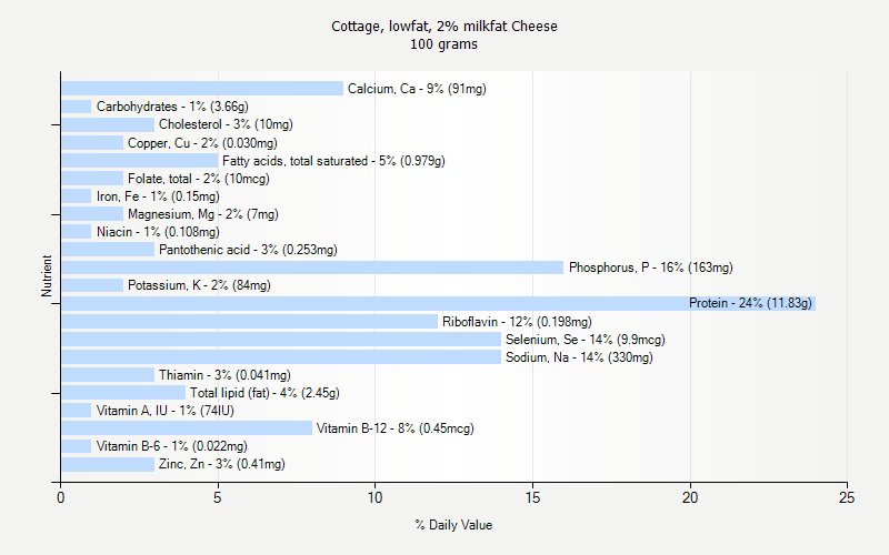 % Daily Value for Cottage, lowfat, 2% milkfat Cheese 100 grams 