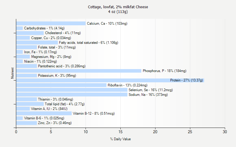 % Daily Value for Cottage, lowfat, 2% milkfat Cheese 4 oz (113g)