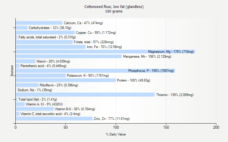 % Daily Value for Cottonseed flour, low fat (glandless) 100 grams 