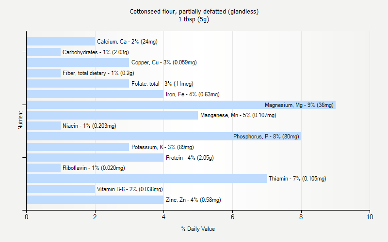 % Daily Value for Cottonseed flour, partially defatted (glandless) 1 tbsp (5g)