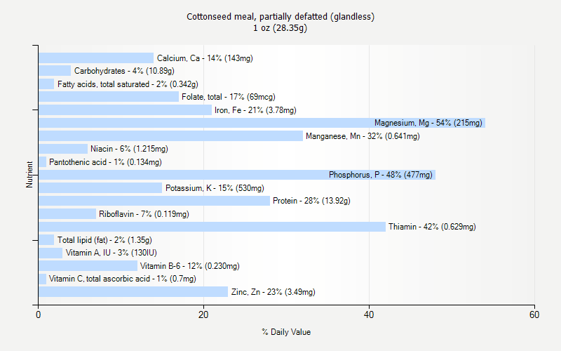 % Daily Value for Cottonseed meal, partially defatted (glandless) 1 oz (28.35g)