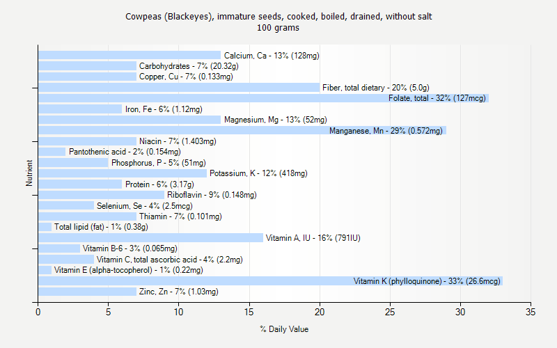 % Daily Value for Cowpeas (Blackeyes), immature seeds, cooked, boiled, drained, without salt 100 grams 