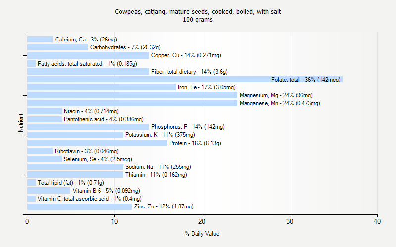 % Daily Value for Cowpeas, catjang, mature seeds, cooked, boiled, with salt 100 grams 