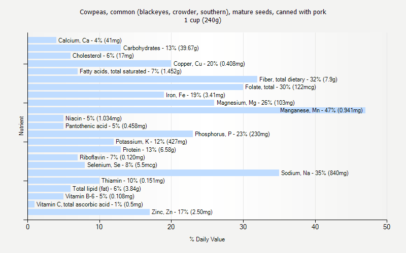 % Daily Value for Cowpeas, common (blackeyes, crowder, southern), mature seeds, canned with pork 1 cup (240g)