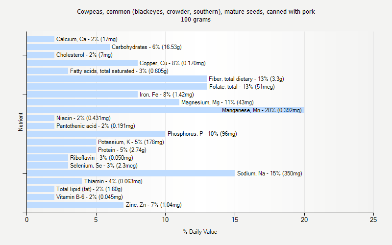 % Daily Value for Cowpeas, common (blackeyes, crowder, southern), mature seeds, canned with pork 100 grams 