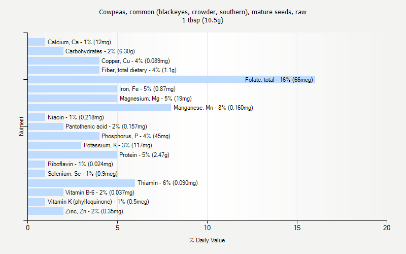 % Daily Value for Cowpeas, common (blackeyes, crowder, southern), mature seeds, raw 1 tbsp (10.5g)